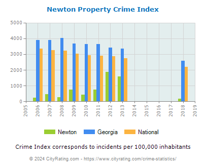 Newton Property Crime vs. State and National Per Capita