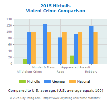 Nicholls Violent Crime vs. State and National Comparison