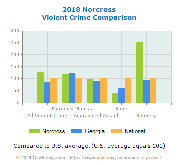 Norcross Violent Crime vs. State and National Comparison