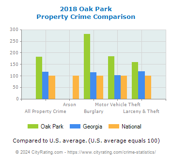 Oak Park Property Crime vs. State and National Comparison