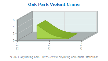 Oak Park Violent Crime