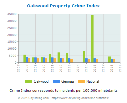 Oakwood Property Crime vs. State and National Per Capita