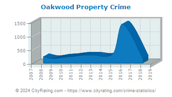 Oakwood Property Crime