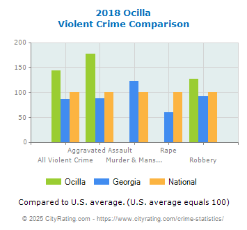 Ocilla Violent Crime vs. State and National Comparison