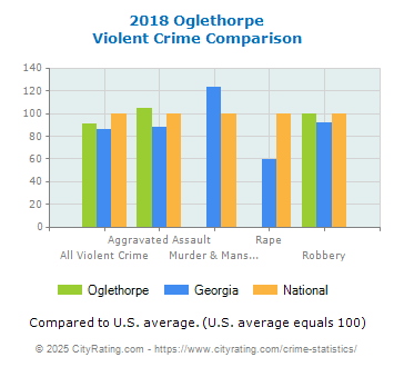 Oglethorpe Violent Crime vs. State and National Comparison