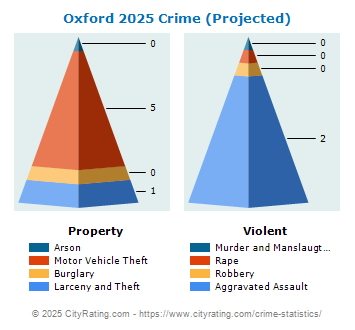 Oxford Crime 2025