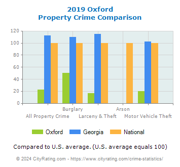 Oxford Property Crime vs. State and National Comparison