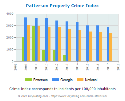 Patterson Property Crime vs. State and National Per Capita