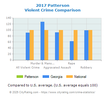 Patterson Violent Crime vs. State and National Comparison