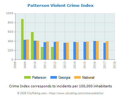 Patterson Violent Crime vs. State and National Per Capita