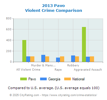 Pavo Violent Crime vs. State and National Comparison