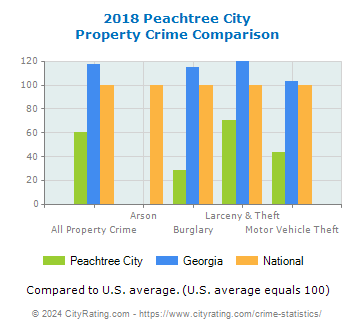 Peachtree City Property Crime vs. State and National Comparison