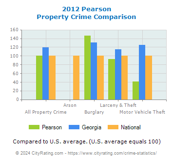 Pearson Property Crime vs. State and National Comparison