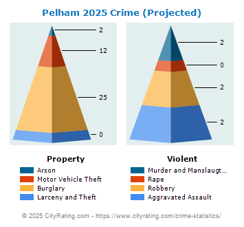 Pelham Crime 2025