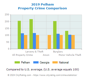 Pelham Property Crime vs. State and National Comparison