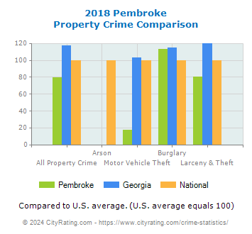 Pembroke Property Crime vs. State and National Comparison