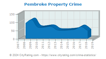 Pembroke Property Crime