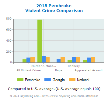 Pembroke Violent Crime vs. State and National Comparison