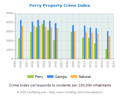 Perry Property Crime vs. State and National Per Capita