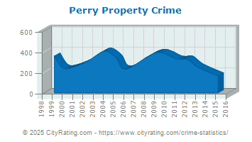 Perry Property Crime