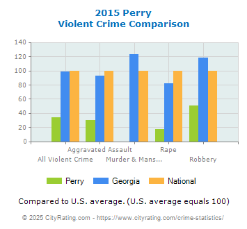 Perry Violent Crime vs. State and National Comparison