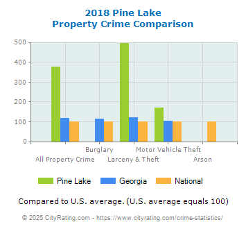 Pine Lake Property Crime vs. State and National Comparison