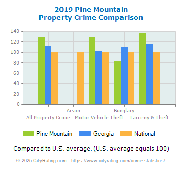 Pine Mountain Property Crime vs. State and National Comparison