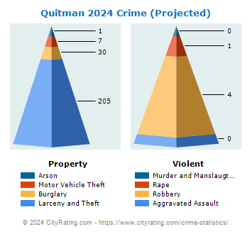 Quitman Crime 2024