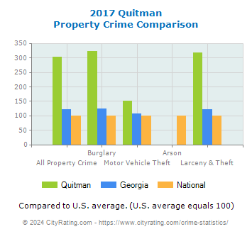 Quitman Property Crime vs. State and National Comparison