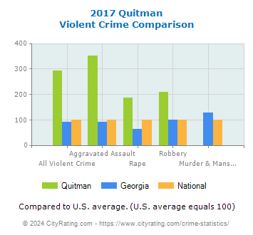 Quitman Violent Crime vs. State and National Comparison