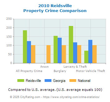 Reidsville Property Crime vs. State and National Comparison