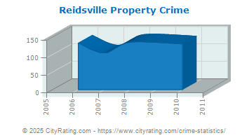 Reidsville Property Crime