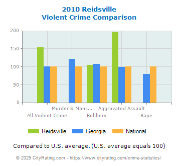 Reidsville Violent Crime vs. State and National Comparison