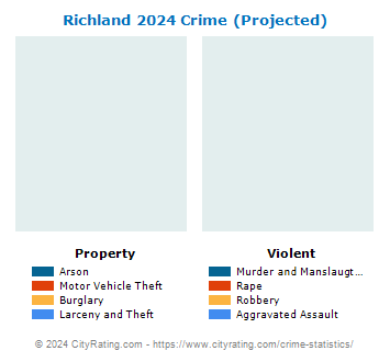 Richland Crime 2024