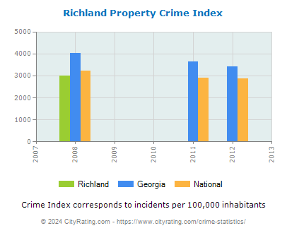 Richland Property Crime vs. State and National Per Capita