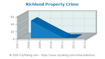 Richland Property Crime