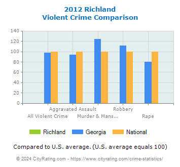 Richland Violent Crime vs. State and National Comparison