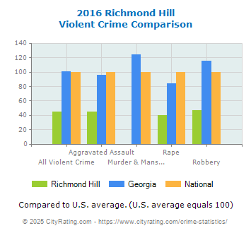 Richmond Hill Violent Crime vs. State and National Comparison