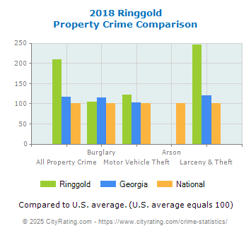 Ringgold Property Crime vs. State and National Comparison