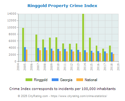 Ringgold Property Crime vs. State and National Per Capita