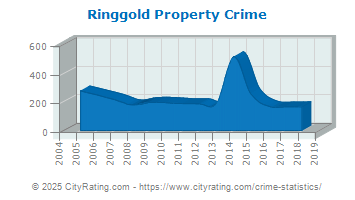 Ringgold Property Crime