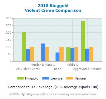 Ringgold Violent Crime vs. State and National Comparison