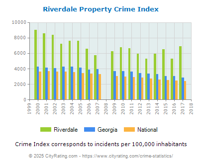 Riverdale Property Crime vs. State and National Per Capita