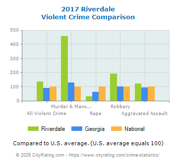 Riverdale Violent Crime vs. State and National Comparison