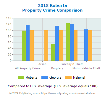 Roberta Property Crime vs. State and National Comparison