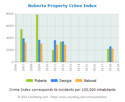 Roberta Property Crime vs. State and National Per Capita