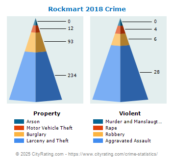 Rockmart Crime 2018