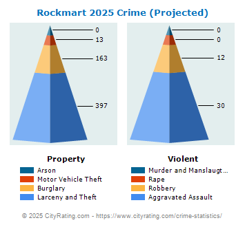 Rockmart Crime 2025