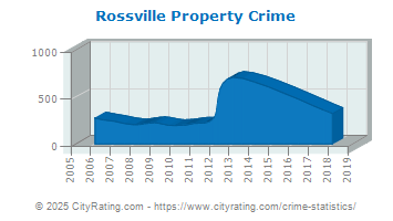 Rossville Property Crime