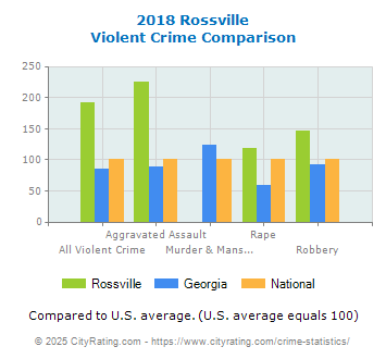 Rossville Violent Crime vs. State and National Comparison